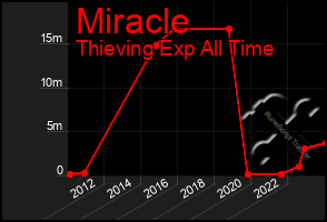 Total Graph of Miracle