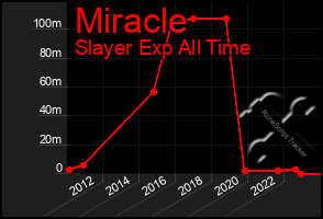 Total Graph of Miracle