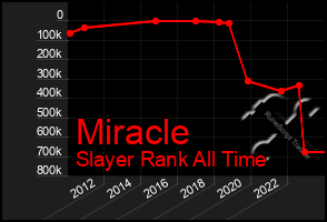 Total Graph of Miracle