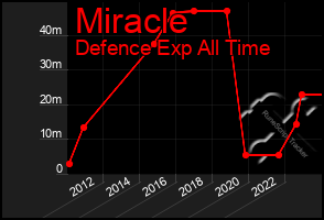 Total Graph of Miracle