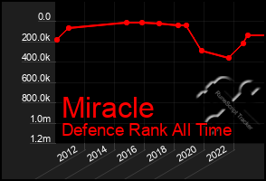 Total Graph of Miracle