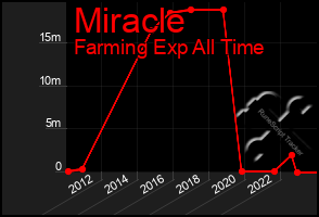 Total Graph of Miracle