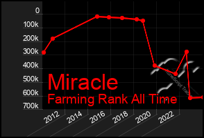 Total Graph of Miracle