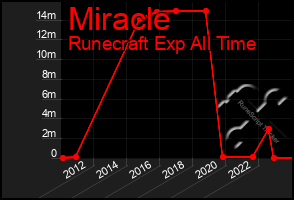 Total Graph of Miracle