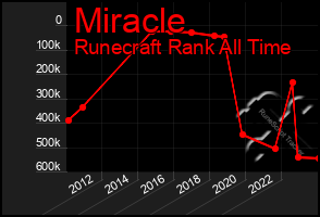 Total Graph of Miracle