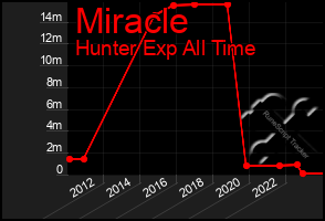 Total Graph of Miracle