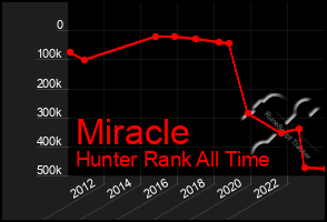 Total Graph of Miracle