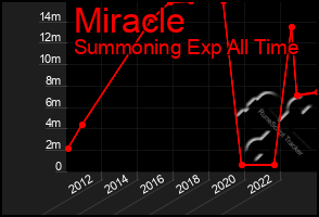 Total Graph of Miracle