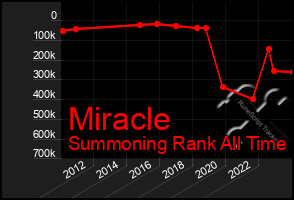 Total Graph of Miracle