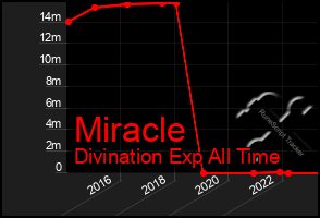 Total Graph of Miracle