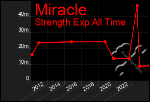 Total Graph of Miracle