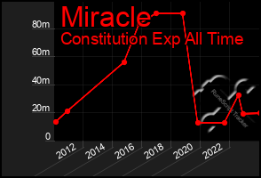 Total Graph of Miracle