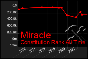 Total Graph of Miracle