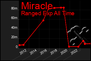 Total Graph of Miracle