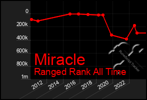 Total Graph of Miracle