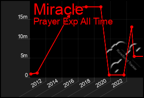 Total Graph of Miracle