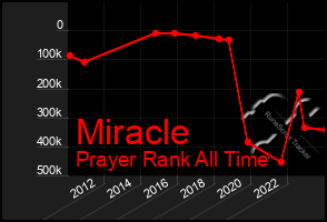 Total Graph of Miracle