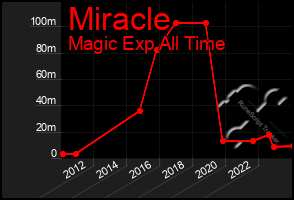 Total Graph of Miracle