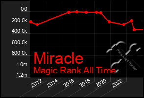 Total Graph of Miracle