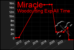 Total Graph of Miracle