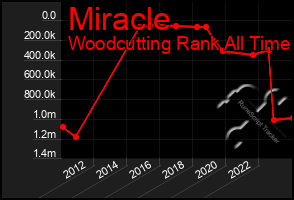 Total Graph of Miracle