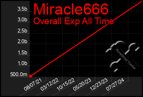 Total Graph of Miracle666