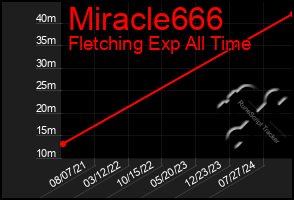 Total Graph of Miracle666