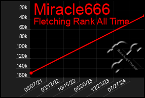 Total Graph of Miracle666