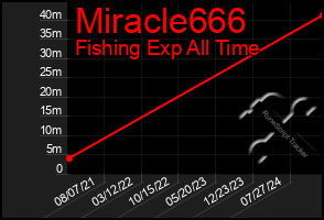 Total Graph of Miracle666