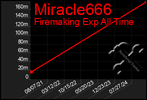 Total Graph of Miracle666