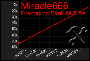 Total Graph of Miracle666