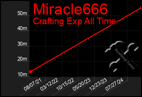 Total Graph of Miracle666