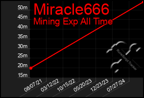 Total Graph of Miracle666