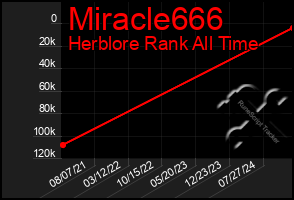 Total Graph of Miracle666