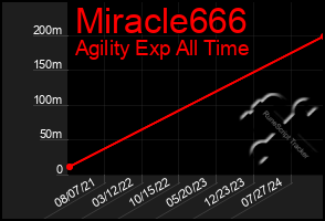 Total Graph of Miracle666