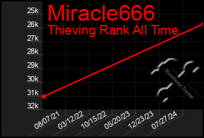 Total Graph of Miracle666