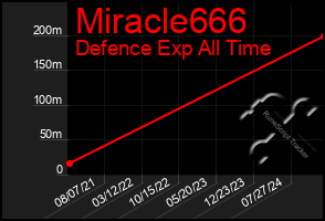 Total Graph of Miracle666