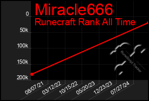 Total Graph of Miracle666