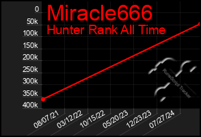 Total Graph of Miracle666