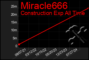 Total Graph of Miracle666