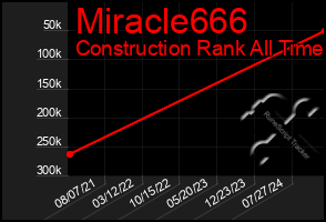 Total Graph of Miracle666