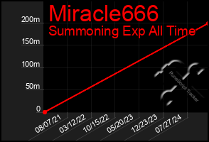 Total Graph of Miracle666