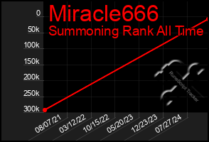 Total Graph of Miracle666