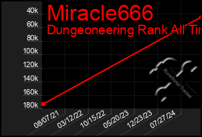 Total Graph of Miracle666