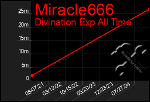 Total Graph of Miracle666