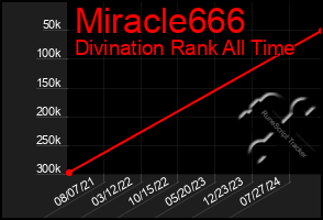 Total Graph of Miracle666