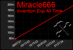 Total Graph of Miracle666