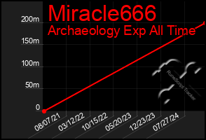 Total Graph of Miracle666