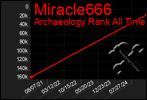 Total Graph of Miracle666