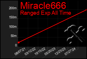 Total Graph of Miracle666